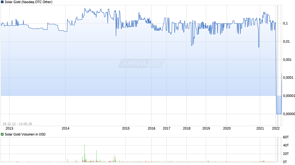 Solar Gold Chart