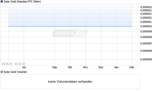 Solar Gold Aktie Chart