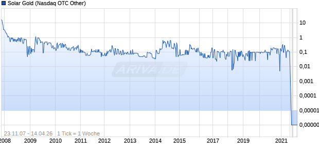 Solar Gold Chart