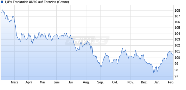 1,8% Frankreich 06/40 auf Festzins (WKN A0LPPD, ISIN FR0010447367) Chart