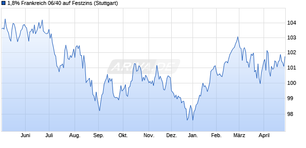 1,8% Frankreich 06/40 auf Festzins (WKN A0LPPD, ISIN FR0010447367) Chart