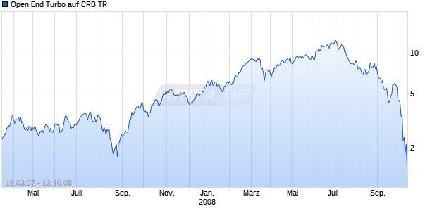 Open End Turbo auf CRB TR [Soci&eacute;t&eacute; G&eacute;n&eacute;rale] Chart