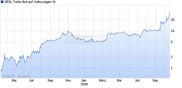 OESL Turbo Bull auf Volkswagen St [Citigroup GM Deutschland AG & Co. KGaA] Chart