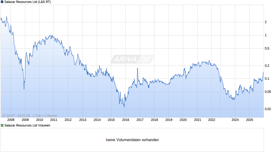 Salazar Resources Chart