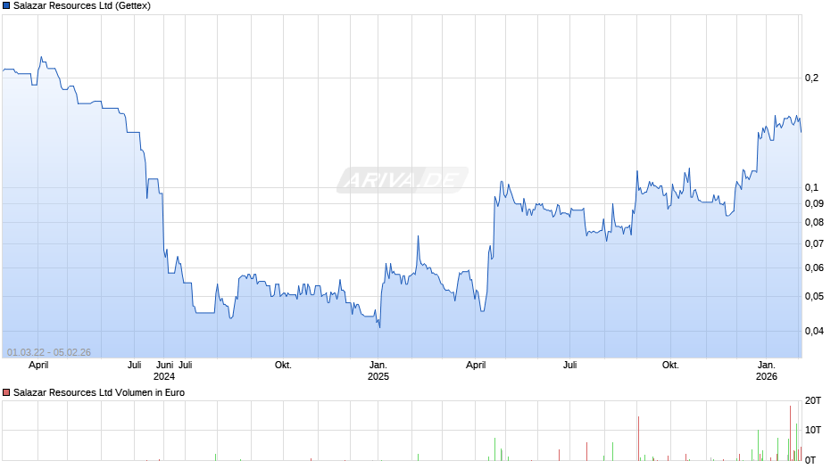 Salazar Resources Chart