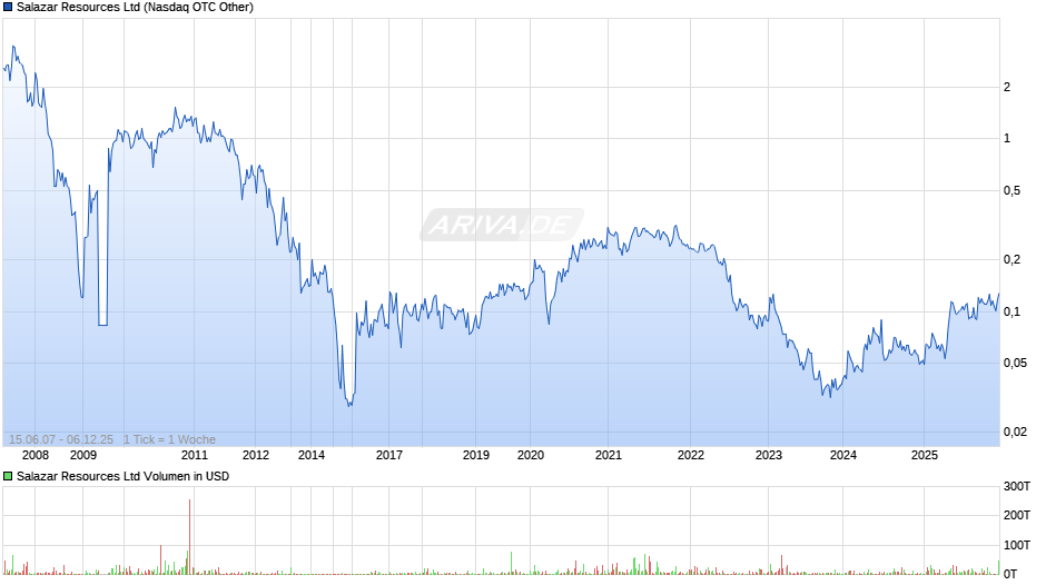 Salazar Resources Chart