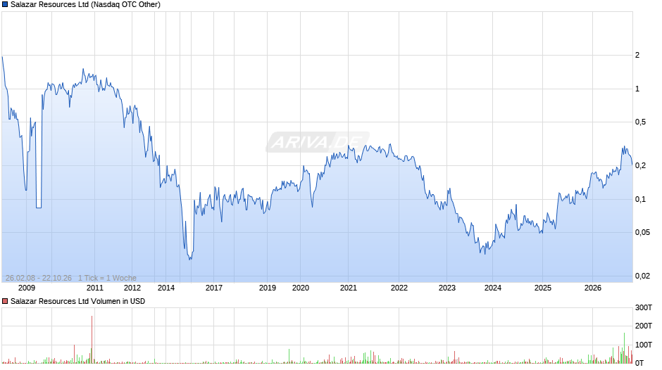 Salazar Resources Chart