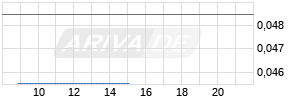 Salazar Resources Chart