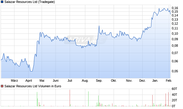 Salazar Resources Aktie Chart