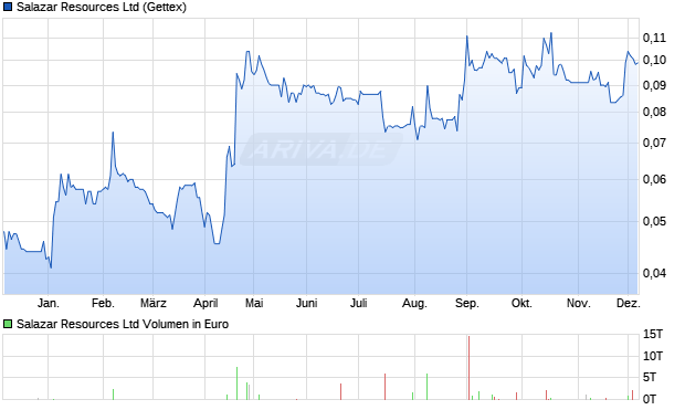 Salazar Resources Aktie Chart