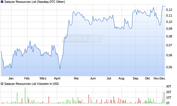 Salazar Resources Aktie Chart