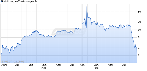 Mini Long auf Volkswagen St [ABN AMRO] Chart