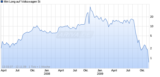 Mini Long auf Volkswagen St [ABN AMRO] Chart