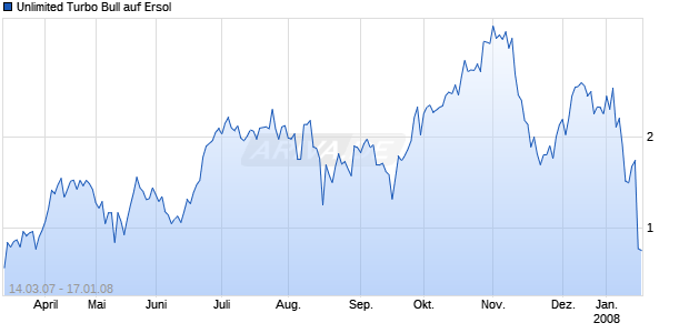 Unlimited Turbo Bull auf Ersol [Commerzbank AG] Chart
