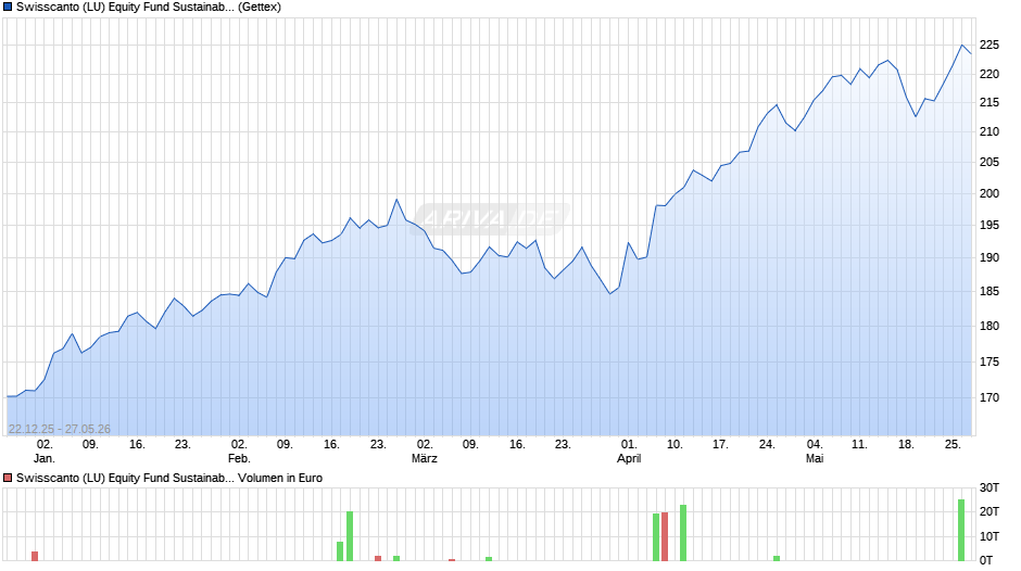 Swisscanto (LU) Equity Fund Sustainable Climate AT Chart