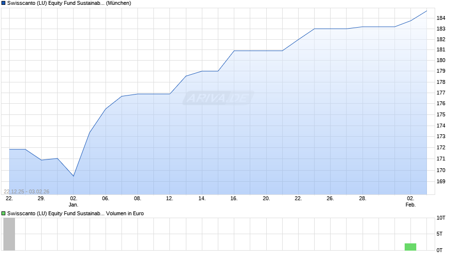 Swisscanto (LU) Equity Fund Sustainable Climate AT Chart