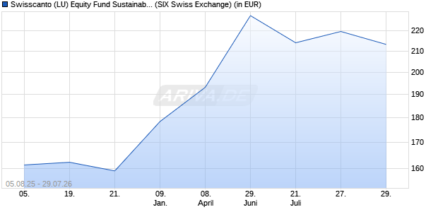 Performance des Swisscanto (LU) Equity Fund Sustainable Climate AT (WKN A0MKFU, ISIN LU0275317336)
