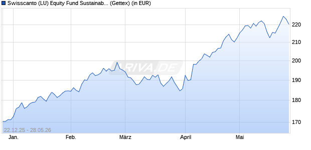 Performance des Swisscanto (LU) Equity Fund Sustainable Climate AT (WKN A0MKFU, ISIN LU0275317336)