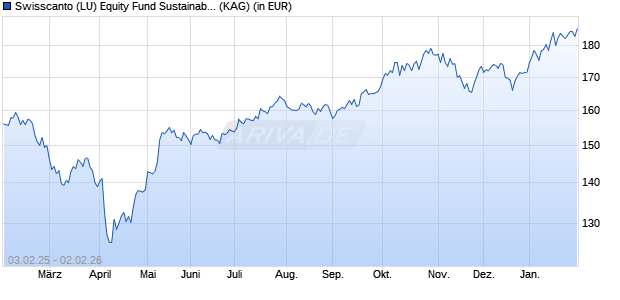 Performance des Swisscanto (LU) Equity Fund Sustainable Climate AT (WKN A0MKFU, ISIN LU0275317336)