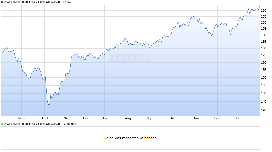 Swisscanto (LU) Equity Fund Sustainable Climate DT Chart