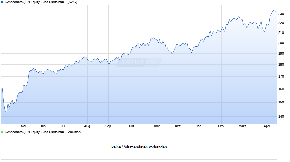 Swisscanto (LU) Equity Fund Sustainable Climate DT Chart