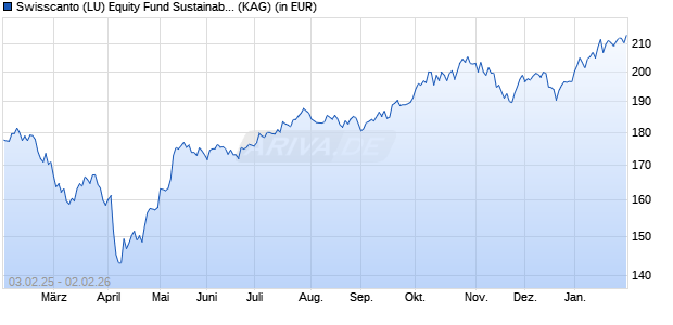 Performance des Swisscanto (LU) Equity Fund Sustainable Climate DT (WKN A0MKFV, ISIN LU0275317682)
