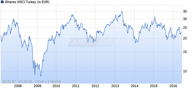 iShares MSCI Turkey Chart