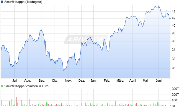Smurfit Aktie (A0MLCS): Aktienkurs, Chart, Nachrichten - ARIVA.DE
