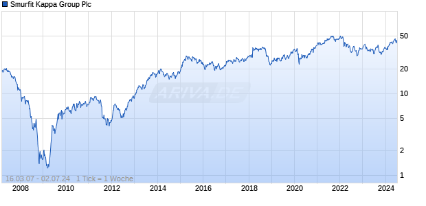 Smurfit Kappa Group Plc Chart