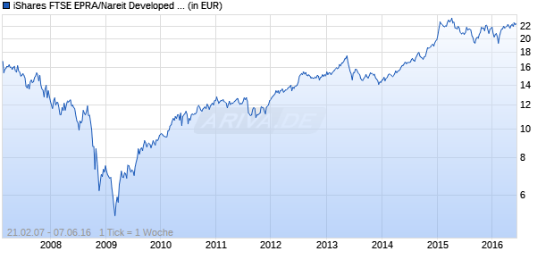 iShares FTSE EPRA/Nareit Developed World Yield Fund Chart