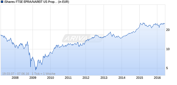 iShares FTSE EPRA/NAREIT US Property Yield Fund Chart