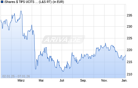 Performance des iShares $ TIPS UCITS ETF USD (Acc) (WKN A0LGP8, ISIN IE00B1FZSC47)