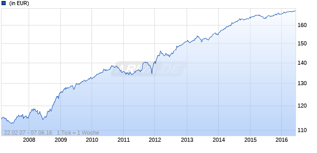 iS.II-iSh.Bar.EO Gvnmt Bd 3-5 Bearer Shares (Dt. Zert.) Chart