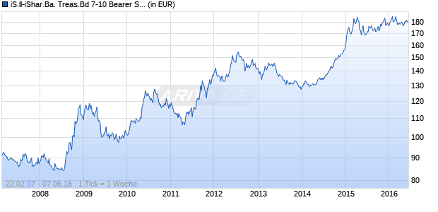 iS.II-iShar.Ba. Treas.Bd 7-10 Bearer Shares (Dt. Zert.) Chart