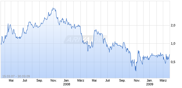 UNIVERSAL TRAVEL GROUP Chart
