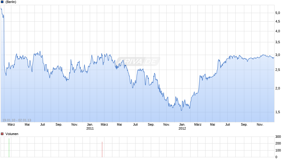 YUCHENG TECHNOLOGIES LIMITED Chart