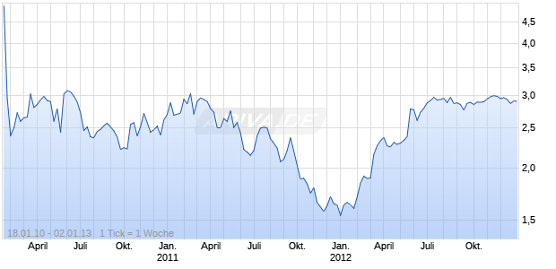 YUCHENG TECHNOLOGIES LIMITED Chart