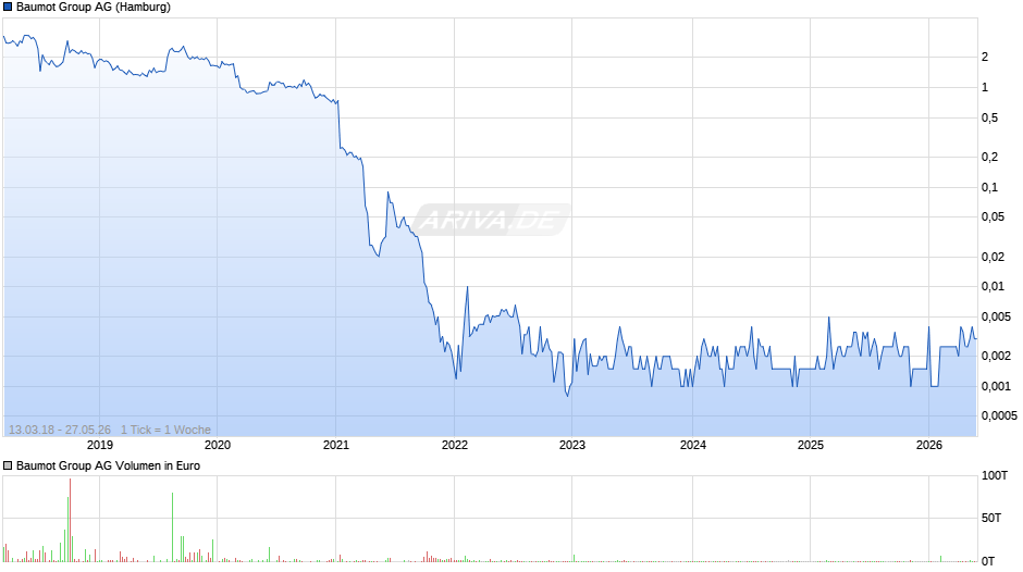 Baumot Group Chart