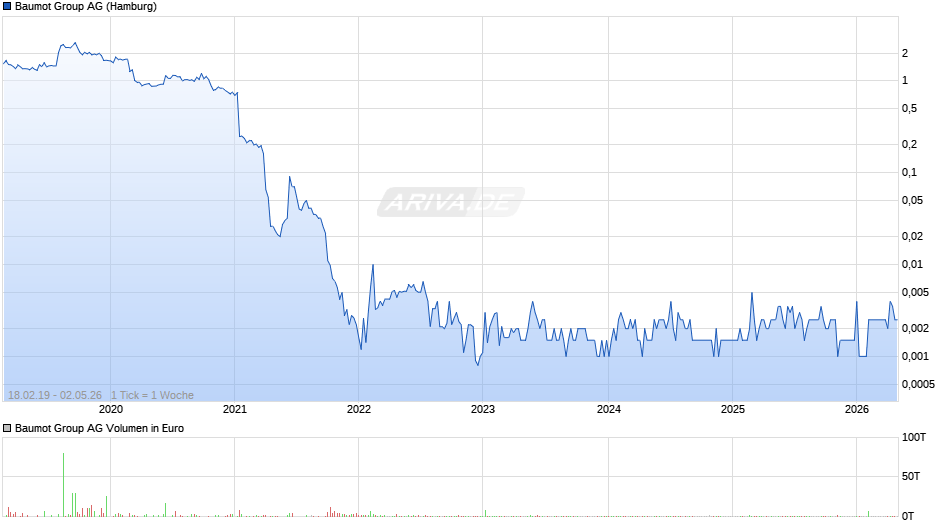 Baumot Group Chart