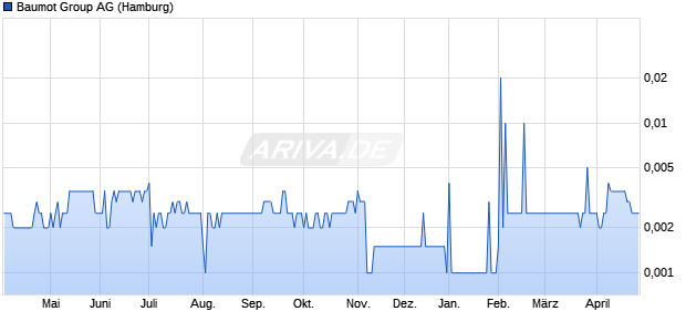 Baumot Group Aktie Chart