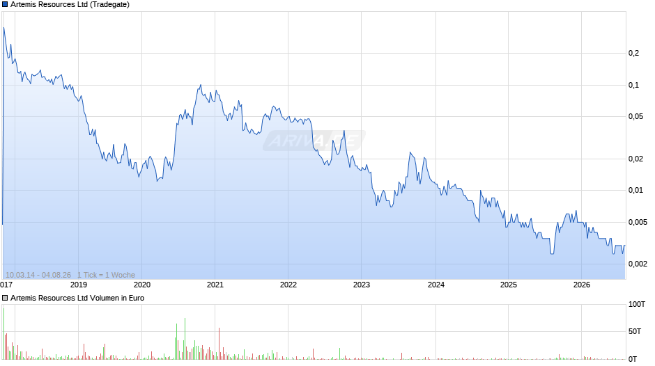 Artemis Resources Chart