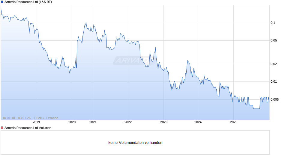 Artemis Resources Chart