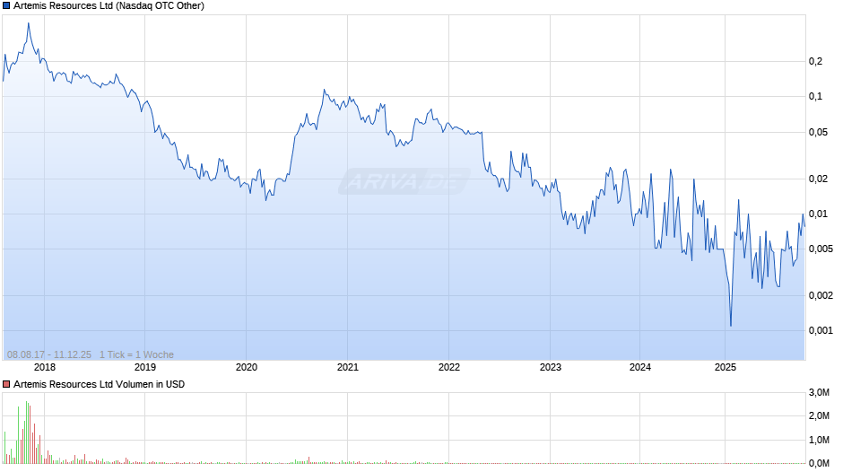 Artemis Resources Chart