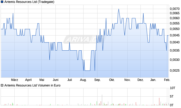 Artemis Resources Aktie Chart