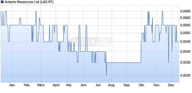 Artemis Resources Aktie Chart
