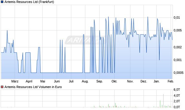 Artemis Resources Aktie Chart