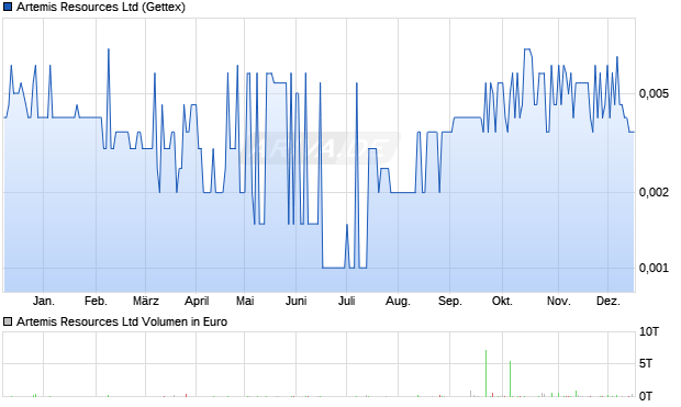 Artemis Resources Aktie Chart