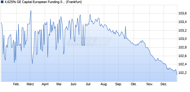 4,625% GE Capital European Funding 07/27 auf Fest. (WKN A0LNL5, ISIN XS0288429532) Chart