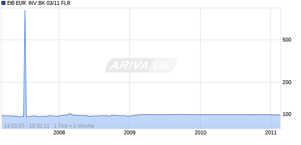 EIB EUR. INV.BK 03/11 FLR Chart