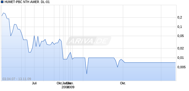 HUMET-PBC NTH AMER. DL-01 Chart